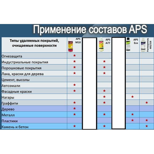 Удалитель краски: смывка APS-M10 (0,6кг) — изображение 2